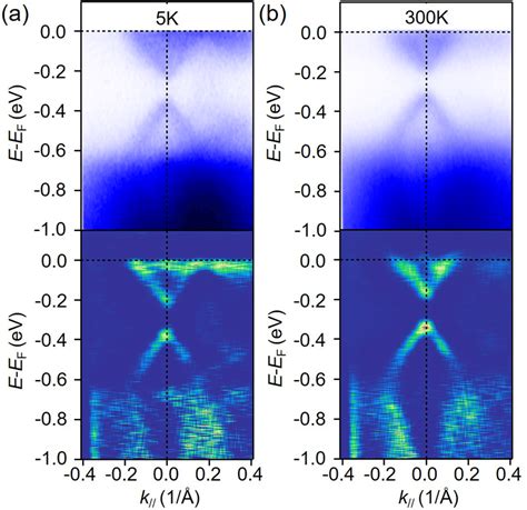 Arpes Band Maps Of Mnbi 2 Te 4 Single Crystal Along The K−−k Direction Download Scientific