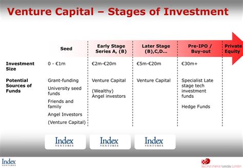 Ppt Venture Capital When And How To Raise Vc Finance Powerpoint