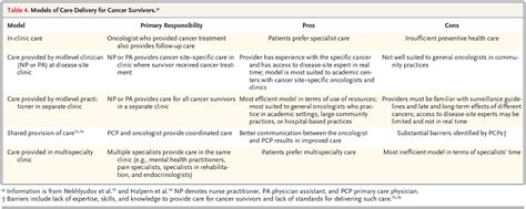 Cancer Survivorship Nejm