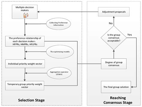 Axioms Free Full Text An Interactive Consensus Model In Group Decision Making With