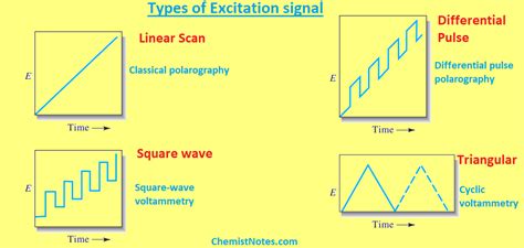 Pulse Polarography Introduction Types Advantages Chemistry Notes