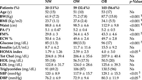 Baseline Characteristics Of The Sample Divided Into Bmi Subgroups