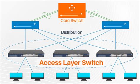 What Kind Of Access Layer Switch Should You Get VSOL