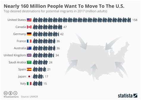 Which Countries Do People Want To Migrate To The Most Infographic