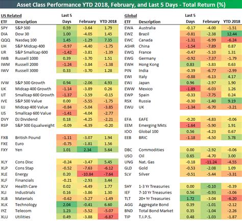 February 2018 And Ytd Asset Class Performance Bespoke Investment Group