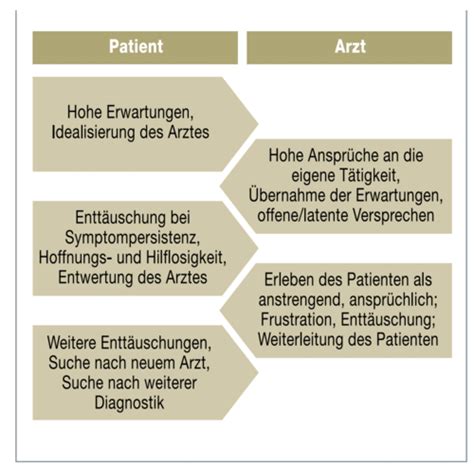 Somatoforme Störungen 5 Stern Karteikarten Quizlet