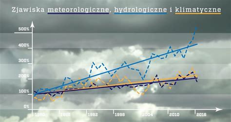 Dalej Mylisz Pogod Z Klimatem Ocieplenie Klimatu To Fakt Nauka To