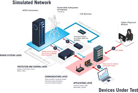 Study Power System Cybersecurity With The Rtds Simulator