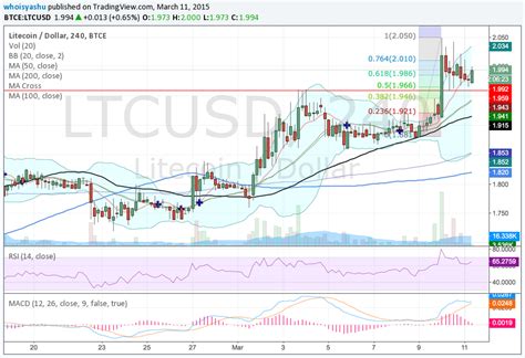 Litecoin Price Technical Analysis for 11/3/15