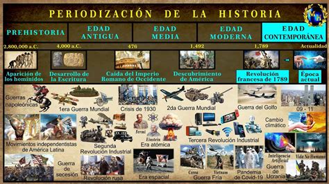 METODOLOGÍA DE LA HISTORIA Periodización de la historia YouTube