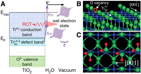 Wet Electrons At The H2otio2110 Surface Science