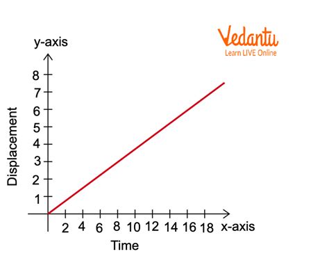 Displacement Vs Time Graph