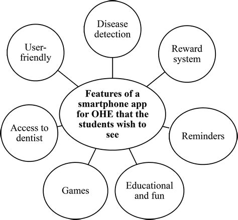 Adolescents Opinions On The Use Of A Smartphone Application As An Oral