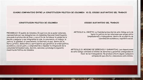 Cuadro Comparativo Codigo Laboral Vs Constitucion Politica Pptx