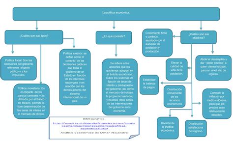 Mapa Conceptual De La Politica Economica Ppt