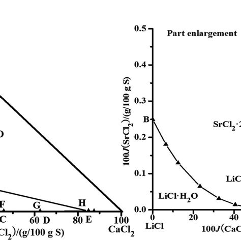 Calculated Phase Diagrams Of The Quinary System Licl Nacl Cacl 2 Srcl