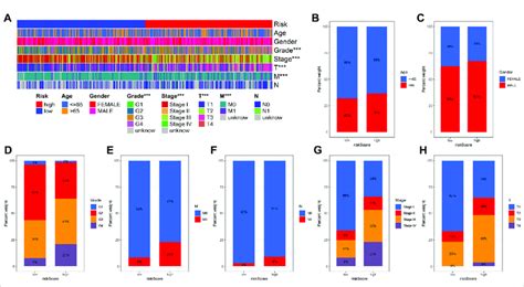 Correlation Between Risk Score And Clinicopathological Factors A