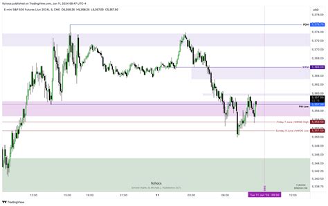 Cme Mini Esm Chart Image By Fichocs Tradingview