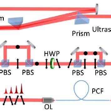 Schematic Of Pulse Recombination Setup HWP Half Wave Plate PBS