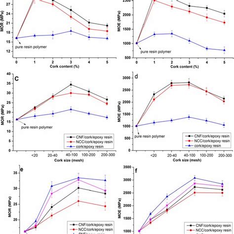 The Flexural Strength And Modulus Of The Rosin−based Composites Ab Download Scientific