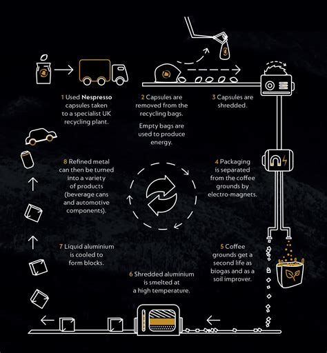 Recycling Initiatives Sustainability Nespresso Uk