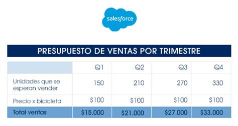 Presupuesto de ventas Qué es y qué debe incluir Blog de Salesforce