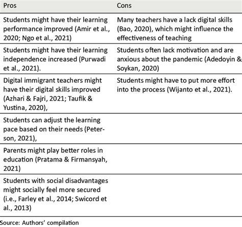 Pros And Cons Of Online Learning Download Scientific Diagram