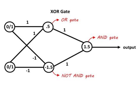 Neural Networks Perceptrons As Logical Operators By V Nohitha Reddy Medium