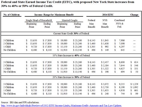 NYS Can Help Low-income Working Families with Children by Increasing ...