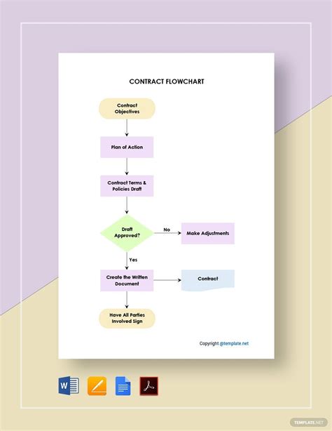 Contract Process Flowchart In Flow Chart Template Flow Chart Imag