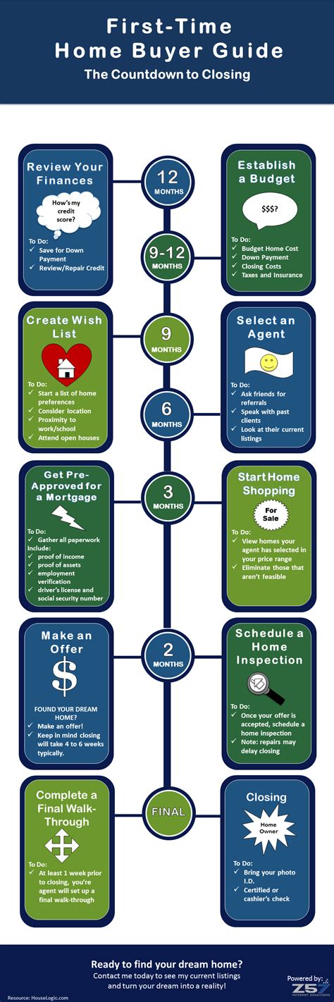 First Time Homebuyer Guide The Countdown To Closing