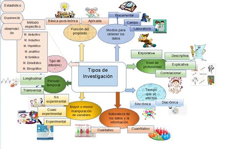 UnADM Derecho S4 Actividad 1 Tipos de investigación MAPA MENTAL