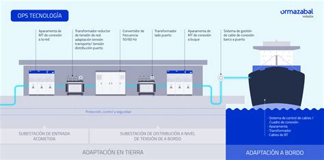 Electrificación de puertos qué es y cómo funciona Ormazabal