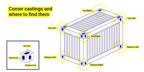 An Introduction To Shipping Container Corner Castings Domino Clamps