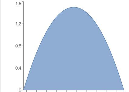 Beta Distribution Calculator