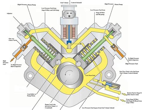 Cp42 High Pressure Pump Fail Because Nissan Titan Xd Forum