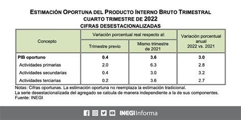 Creci Al El Pib De M Xico En El De Acuerdo Al Inegi El