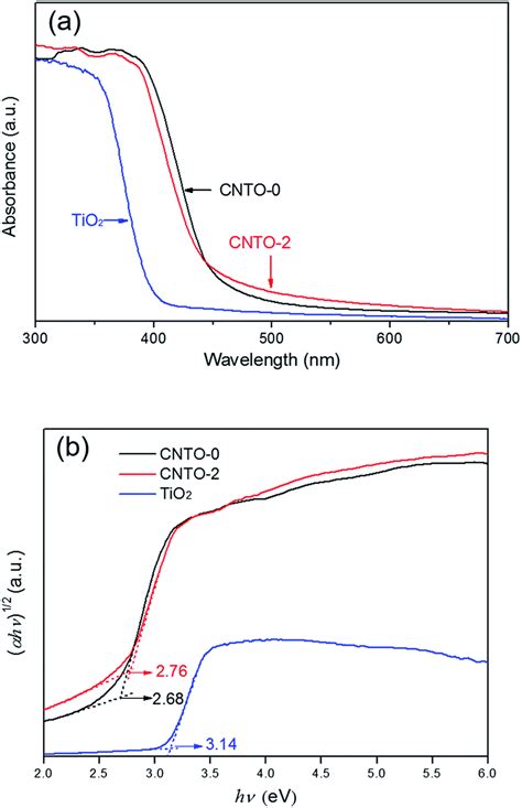 In Situ Synthesis Of G C N Tio Heterostructures With Enhanced