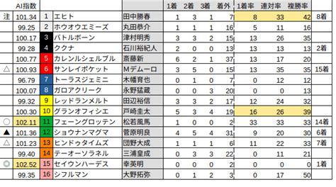 自作ai競馬予想2023 七夕賞福島競馬場 芝2000m・a｜cybermamecan