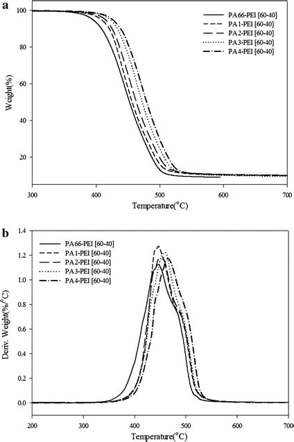 A Tga Thermograms And B Dtg Curves For Pa66 And Fpapei Blends