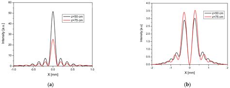 Nanomaterials Free Full Text Multilevel Spiral Axicon For High