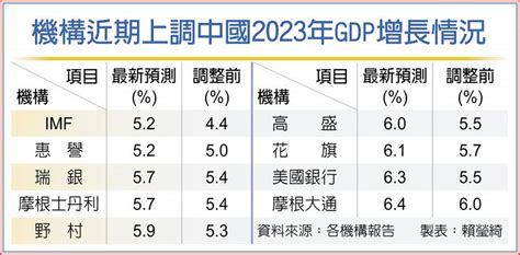 Imf上調亞洲經濟成長率至4 6％ 上市櫃 旺得富理財網