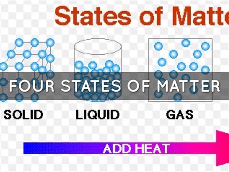 4 States Of Matter Chart