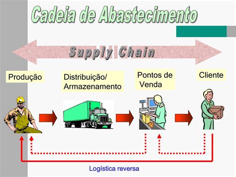 Ppt Log Stica E Gerenciamento Da Cadeia De Suprimentos Powerpoint