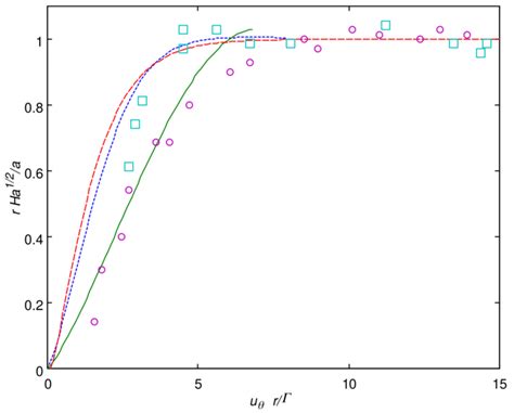 Vortex Radial Profile Of Angular Momentum For B 0 5T Boxes