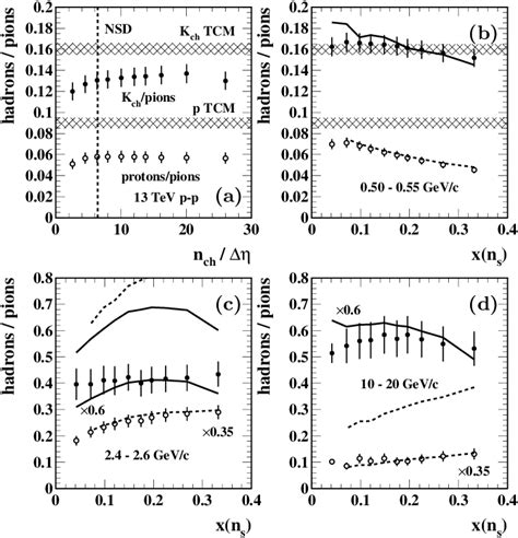 A Ratios Of Integrated Yields Points For Chargedkaons To Pions