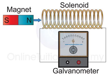 Advance Course NEET AIIMS Physics Syllabus Electromagnetic Induction