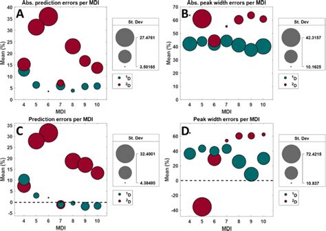 Errors In The Prediction Of Retention Time And Peak Width For Each Mdi