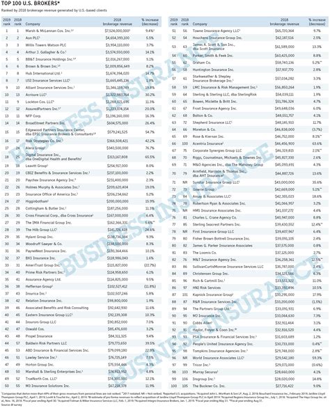 BI Top 100 Business Insurance