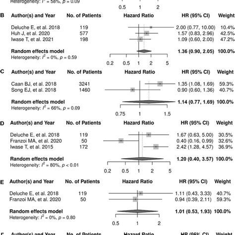 Forest Plots Of Assessing The Associations Between Imaging Measured